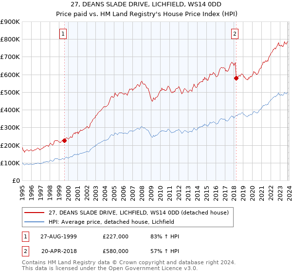 27, DEANS SLADE DRIVE, LICHFIELD, WS14 0DD: Price paid vs HM Land Registry's House Price Index