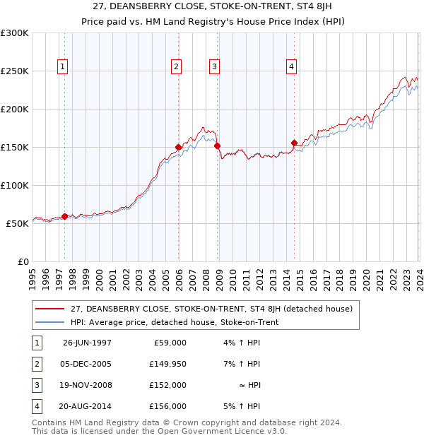 27, DEANSBERRY CLOSE, STOKE-ON-TRENT, ST4 8JH: Price paid vs HM Land Registry's House Price Index