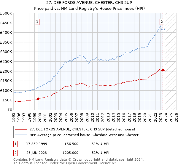 27, DEE FORDS AVENUE, CHESTER, CH3 5UP: Price paid vs HM Land Registry's House Price Index