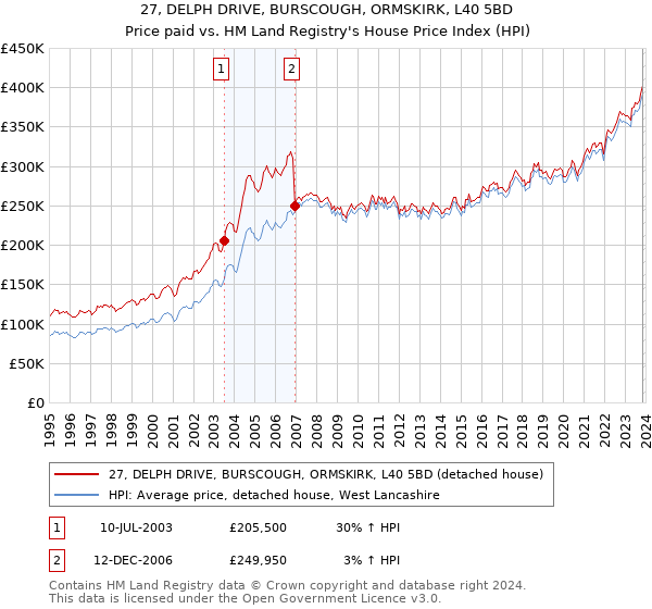 27, DELPH DRIVE, BURSCOUGH, ORMSKIRK, L40 5BD: Price paid vs HM Land Registry's House Price Index