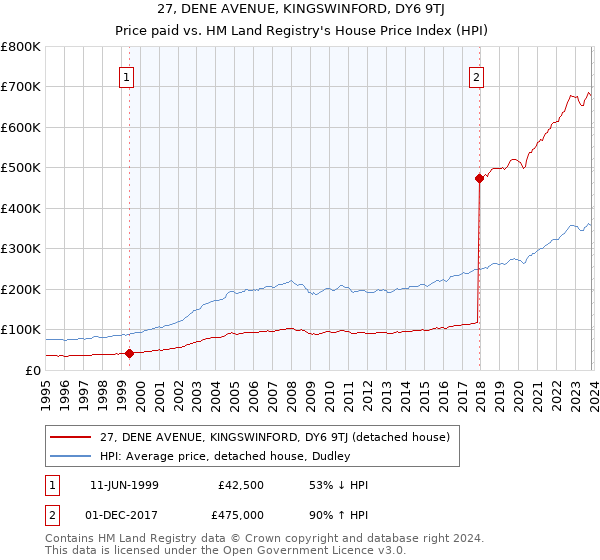27, DENE AVENUE, KINGSWINFORD, DY6 9TJ: Price paid vs HM Land Registry's House Price Index