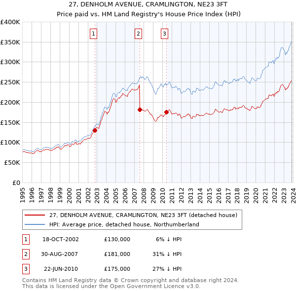27, DENHOLM AVENUE, CRAMLINGTON, NE23 3FT: Price paid vs HM Land Registry's House Price Index