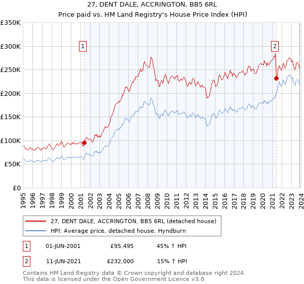 27, DENT DALE, ACCRINGTON, BB5 6RL: Price paid vs HM Land Registry's House Price Index