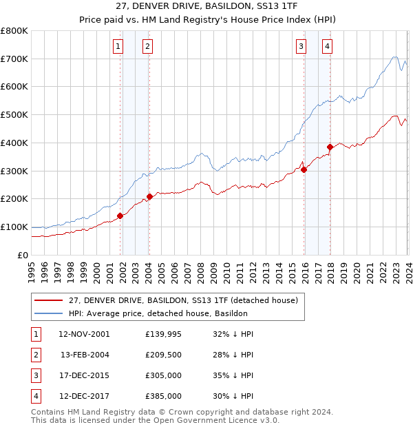 27, DENVER DRIVE, BASILDON, SS13 1TF: Price paid vs HM Land Registry's House Price Index