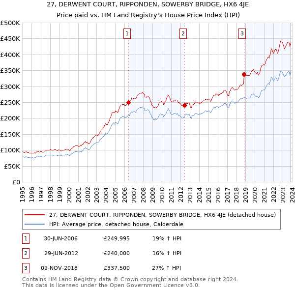 27, DERWENT COURT, RIPPONDEN, SOWERBY BRIDGE, HX6 4JE: Price paid vs HM Land Registry's House Price Index