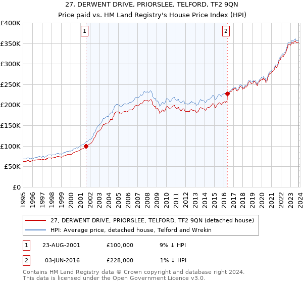 27, DERWENT DRIVE, PRIORSLEE, TELFORD, TF2 9QN: Price paid vs HM Land Registry's House Price Index