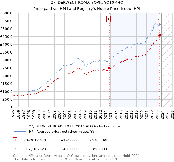 27, DERWENT ROAD, YORK, YO10 4HQ: Price paid vs HM Land Registry's House Price Index