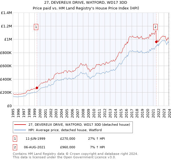 27, DEVEREUX DRIVE, WATFORD, WD17 3DD: Price paid vs HM Land Registry's House Price Index