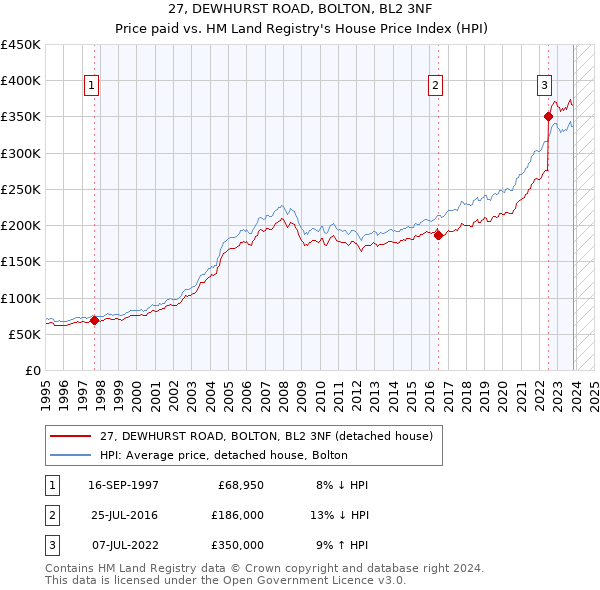 27, DEWHURST ROAD, BOLTON, BL2 3NF: Price paid vs HM Land Registry's House Price Index