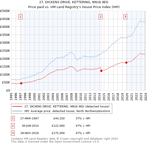 27, DICKENS DRIVE, KETTERING, NN16 9EG: Price paid vs HM Land Registry's House Price Index