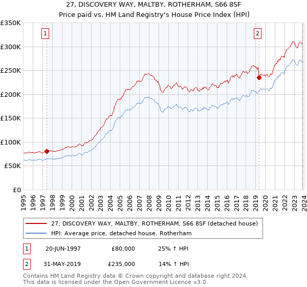 27, DISCOVERY WAY, MALTBY, ROTHERHAM, S66 8SF: Price paid vs HM Land Registry's House Price Index