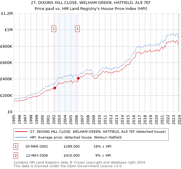 27, DIXONS HILL CLOSE, WELHAM GREEN, HATFIELD, AL9 7EF: Price paid vs HM Land Registry's House Price Index