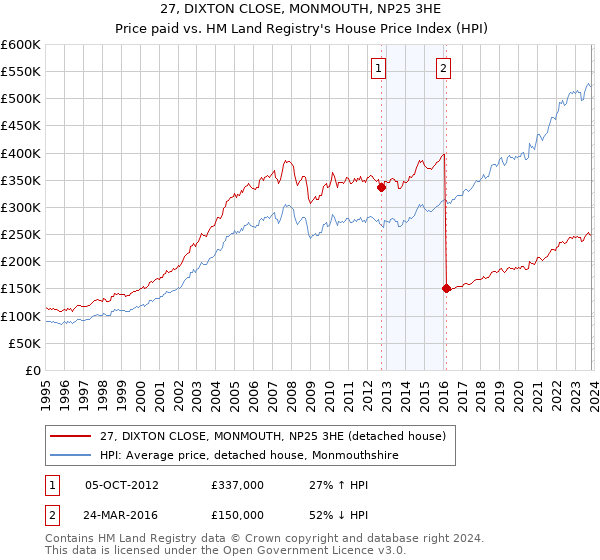 27, DIXTON CLOSE, MONMOUTH, NP25 3HE: Price paid vs HM Land Registry's House Price Index