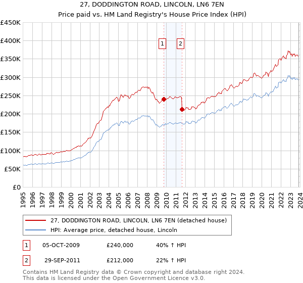 27, DODDINGTON ROAD, LINCOLN, LN6 7EN: Price paid vs HM Land Registry's House Price Index