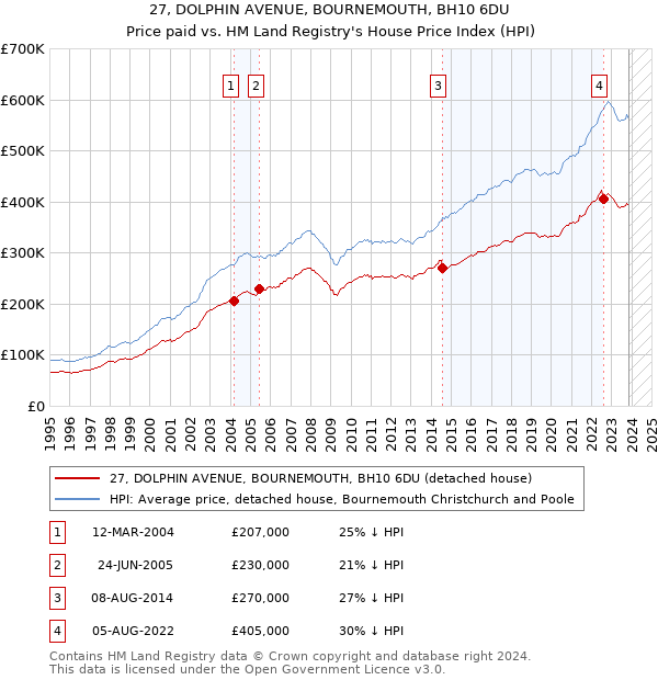 27, DOLPHIN AVENUE, BOURNEMOUTH, BH10 6DU: Price paid vs HM Land Registry's House Price Index