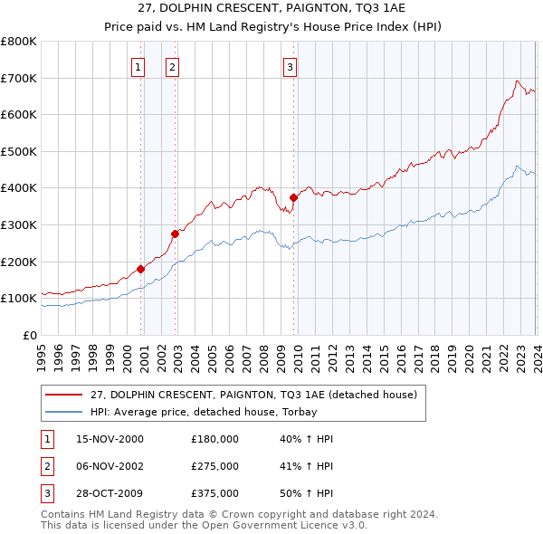 27, DOLPHIN CRESCENT, PAIGNTON, TQ3 1AE: Price paid vs HM Land Registry's House Price Index