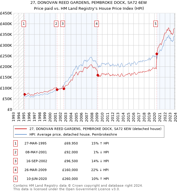 27, DONOVAN REED GARDENS, PEMBROKE DOCK, SA72 6EW: Price paid vs HM Land Registry's House Price Index