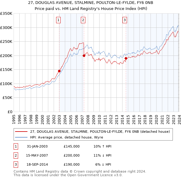 27, DOUGLAS AVENUE, STALMINE, POULTON-LE-FYLDE, FY6 0NB: Price paid vs HM Land Registry's House Price Index