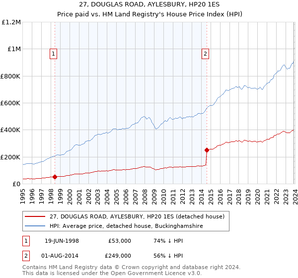 27, DOUGLAS ROAD, AYLESBURY, HP20 1ES: Price paid vs HM Land Registry's House Price Index