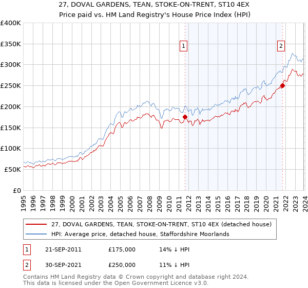 27, DOVAL GARDENS, TEAN, STOKE-ON-TRENT, ST10 4EX: Price paid vs HM Land Registry's House Price Index