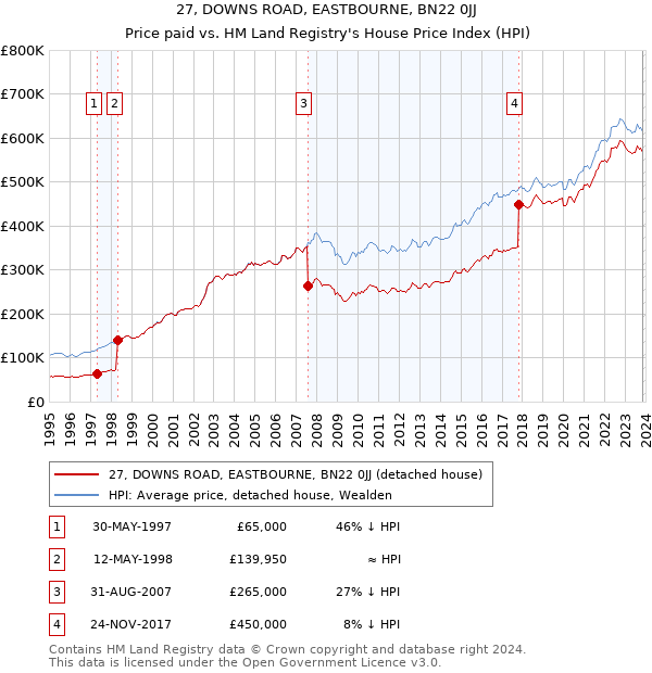27, DOWNS ROAD, EASTBOURNE, BN22 0JJ: Price paid vs HM Land Registry's House Price Index