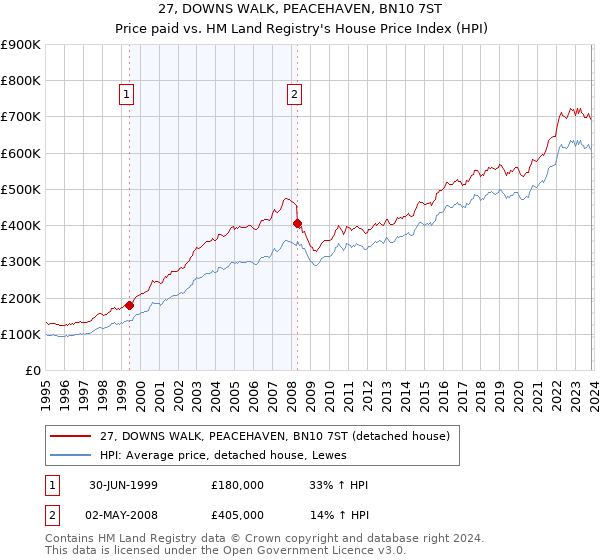 27, DOWNS WALK, PEACEHAVEN, BN10 7ST: Price paid vs HM Land Registry's House Price Index