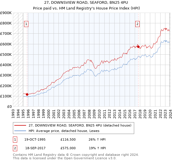 27, DOWNSVIEW ROAD, SEAFORD, BN25 4PU: Price paid vs HM Land Registry's House Price Index