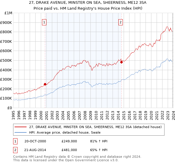 27, DRAKE AVENUE, MINSTER ON SEA, SHEERNESS, ME12 3SA: Price paid vs HM Land Registry's House Price Index