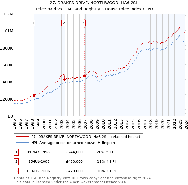27, DRAKES DRIVE, NORTHWOOD, HA6 2SL: Price paid vs HM Land Registry's House Price Index