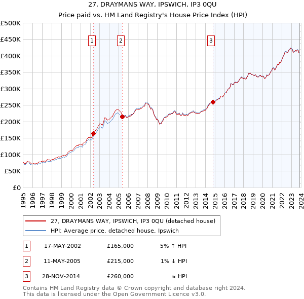 27, DRAYMANS WAY, IPSWICH, IP3 0QU: Price paid vs HM Land Registry's House Price Index