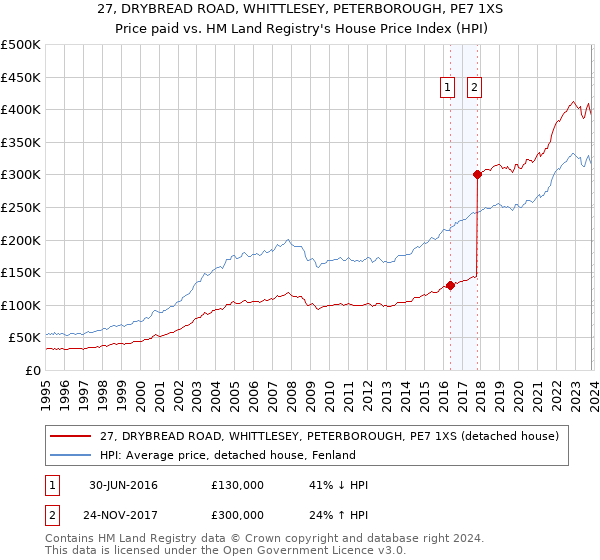 27, DRYBREAD ROAD, WHITTLESEY, PETERBOROUGH, PE7 1XS: Price paid vs HM Land Registry's House Price Index