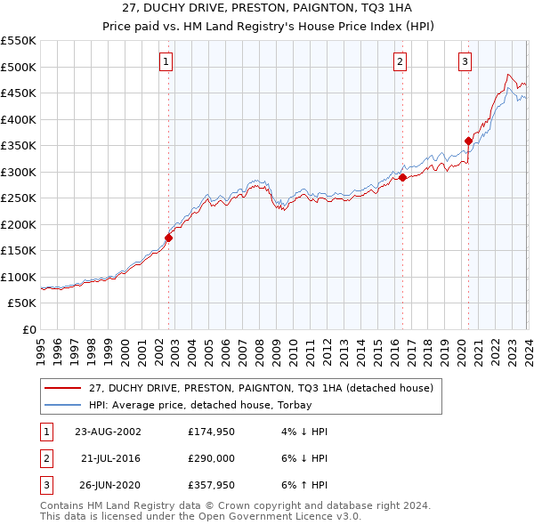 27, DUCHY DRIVE, PRESTON, PAIGNTON, TQ3 1HA: Price paid vs HM Land Registry's House Price Index