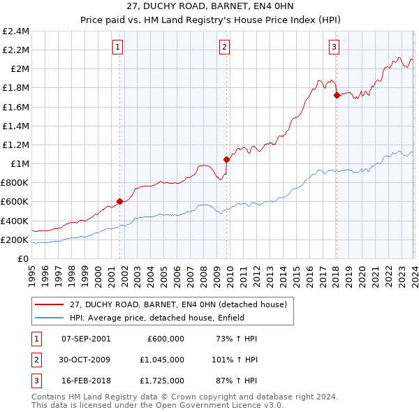 27, DUCHY ROAD, BARNET, EN4 0HN: Price paid vs HM Land Registry's House Price Index