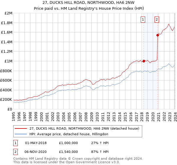 27, DUCKS HILL ROAD, NORTHWOOD, HA6 2NW: Price paid vs HM Land Registry's House Price Index