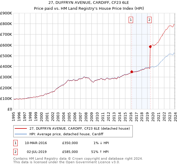 27, DUFFRYN AVENUE, CARDIFF, CF23 6LE: Price paid vs HM Land Registry's House Price Index