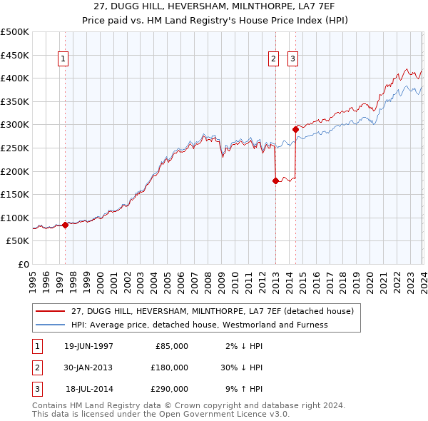 27, DUGG HILL, HEVERSHAM, MILNTHORPE, LA7 7EF: Price paid vs HM Land Registry's House Price Index