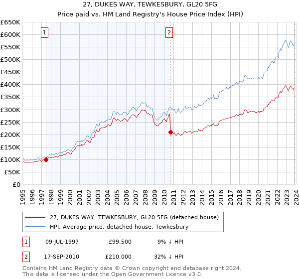 27, DUKES WAY, TEWKESBURY, GL20 5FG: Price paid vs HM Land Registry's House Price Index