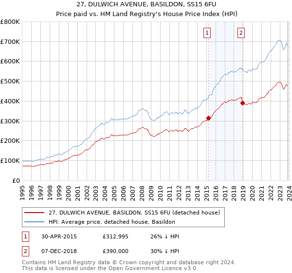 27, DULWICH AVENUE, BASILDON, SS15 6FU: Price paid vs HM Land Registry's House Price Index