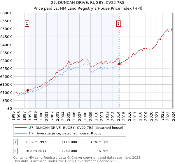27, DUNCAN DRIVE, RUGBY, CV22 7RS: Price paid vs HM Land Registry's House Price Index