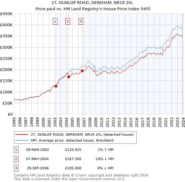 27, DUNLOP ROAD, DEREHAM, NR19 2XL: Price paid vs HM Land Registry's House Price Index