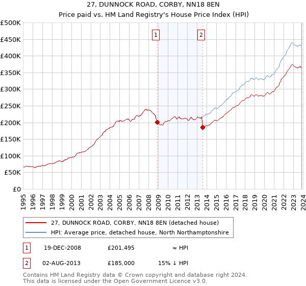 27, DUNNOCK ROAD, CORBY, NN18 8EN: Price paid vs HM Land Registry's House Price Index
