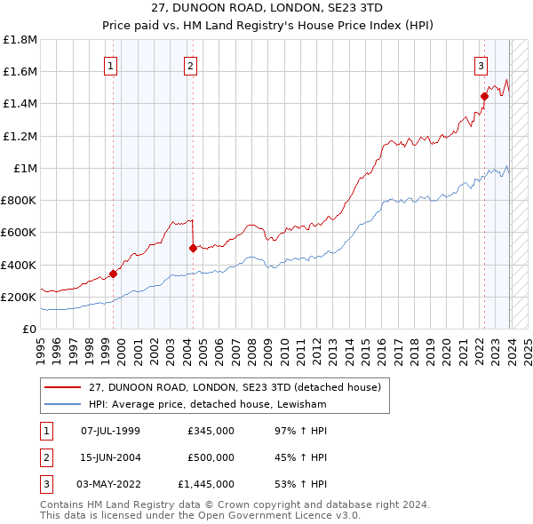 27, DUNOON ROAD, LONDON, SE23 3TD: Price paid vs HM Land Registry's House Price Index