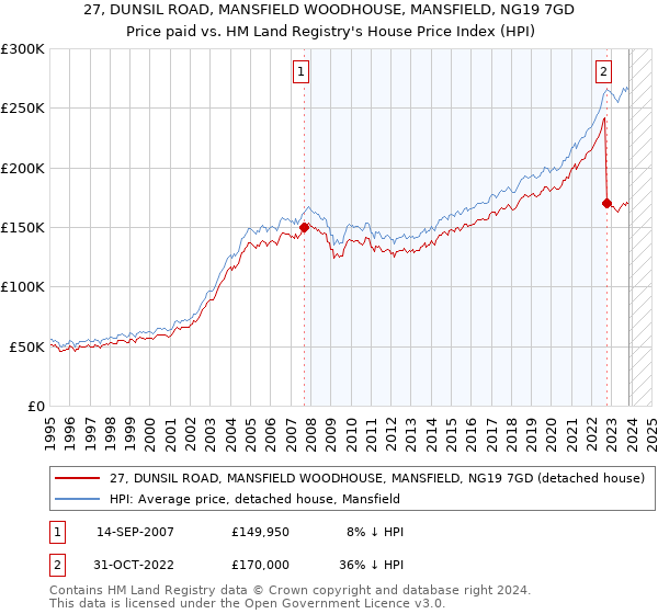 27, DUNSIL ROAD, MANSFIELD WOODHOUSE, MANSFIELD, NG19 7GD: Price paid vs HM Land Registry's House Price Index