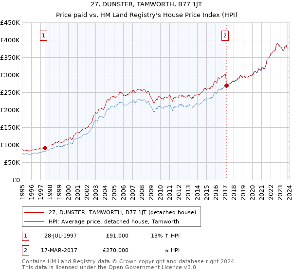 27, DUNSTER, TAMWORTH, B77 1JT: Price paid vs HM Land Registry's House Price Index