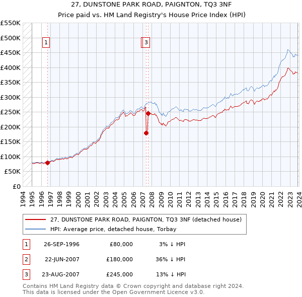 27, DUNSTONE PARK ROAD, PAIGNTON, TQ3 3NF: Price paid vs HM Land Registry's House Price Index