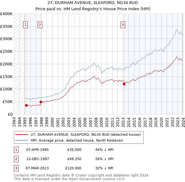 27, DURHAM AVENUE, SLEAFORD, NG34 8UD: Price paid vs HM Land Registry's House Price Index