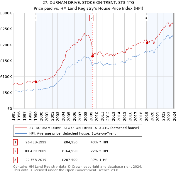 27, DURHAM DRIVE, STOKE-ON-TRENT, ST3 4TG: Price paid vs HM Land Registry's House Price Index