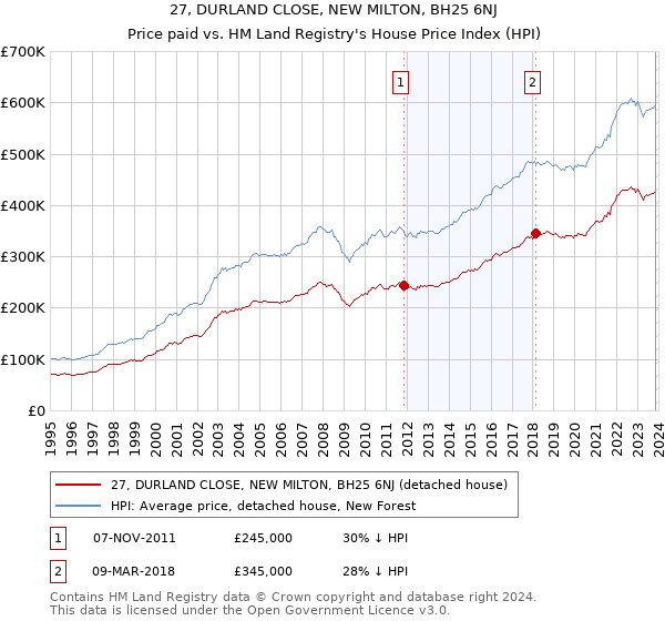 27, DURLAND CLOSE, NEW MILTON, BH25 6NJ: Price paid vs HM Land Registry's House Price Index