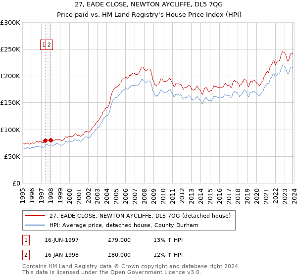27, EADE CLOSE, NEWTON AYCLIFFE, DL5 7QG: Price paid vs HM Land Registry's House Price Index