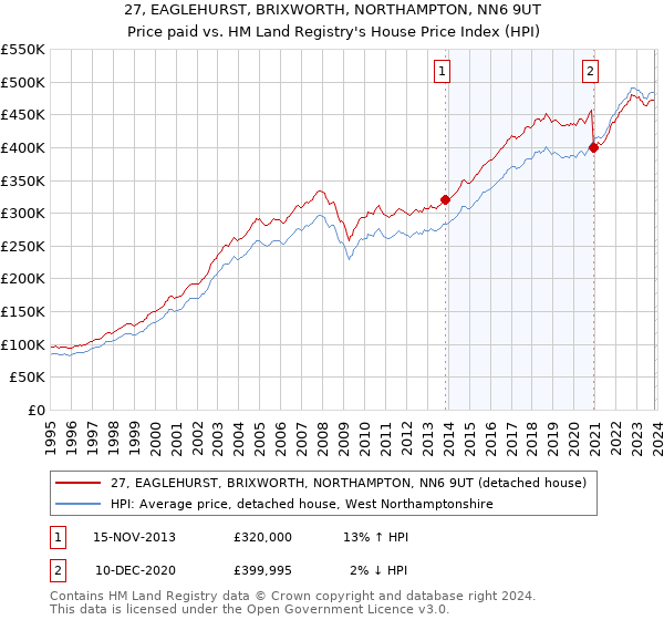 27, EAGLEHURST, BRIXWORTH, NORTHAMPTON, NN6 9UT: Price paid vs HM Land Registry's House Price Index